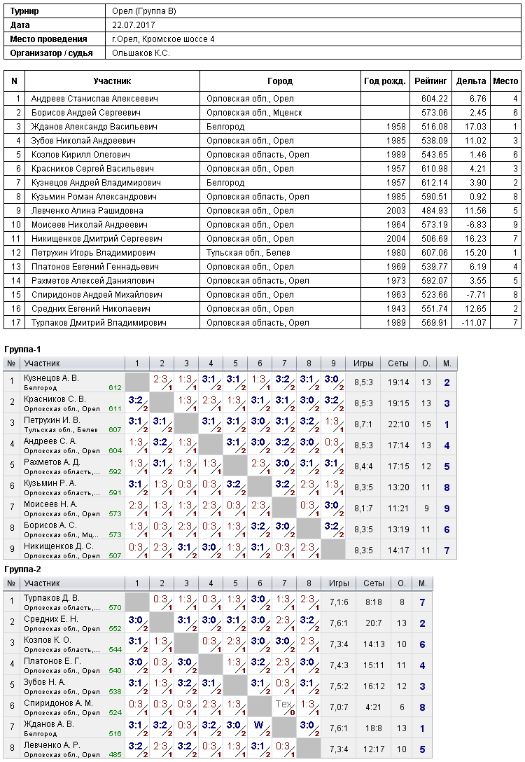 результаты турнира 