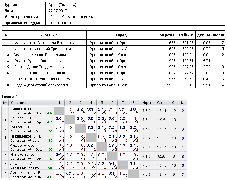 результаты турнира 