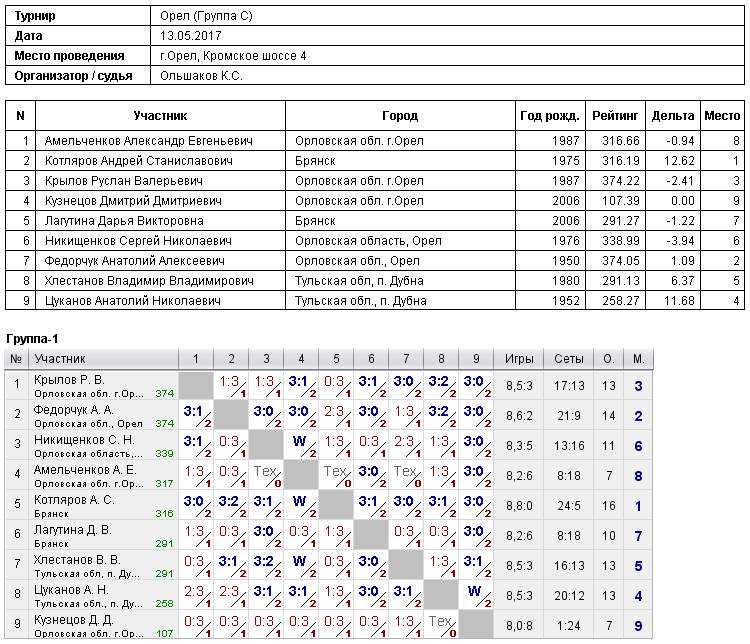 результаты турнира 