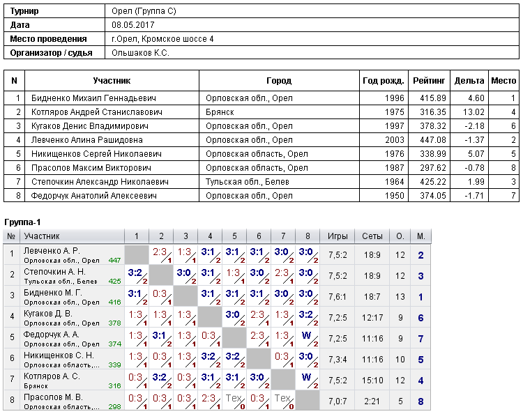 результаты турнира 
