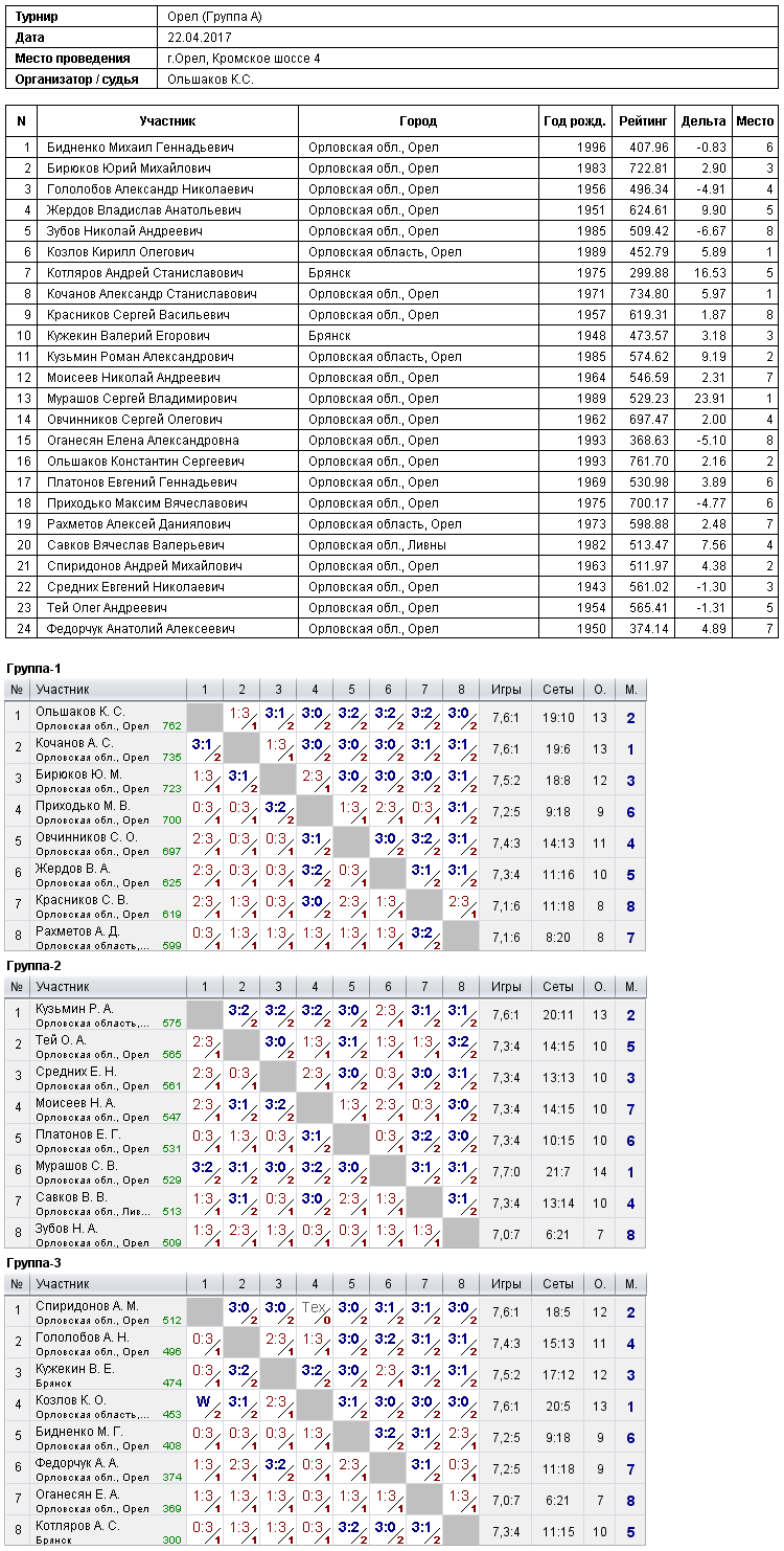 результаты турнира 