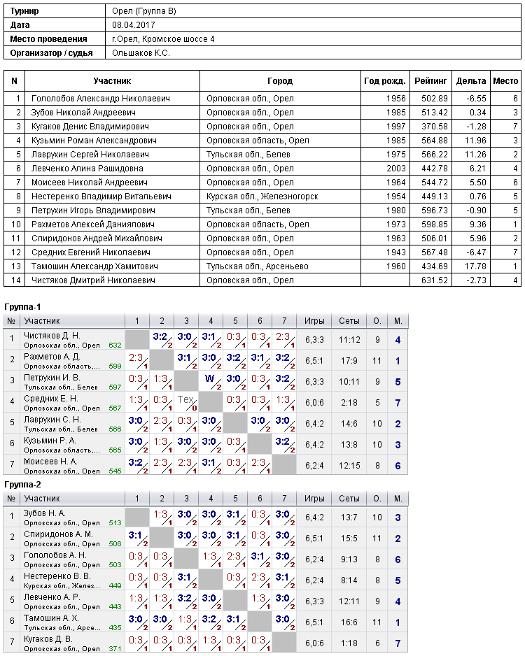 результаты турнира 