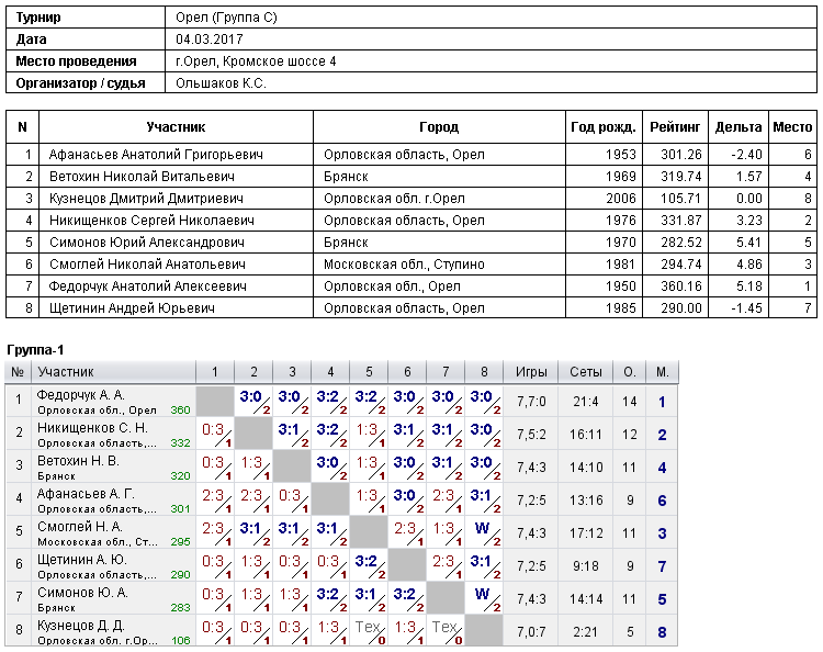 результаты турнира 