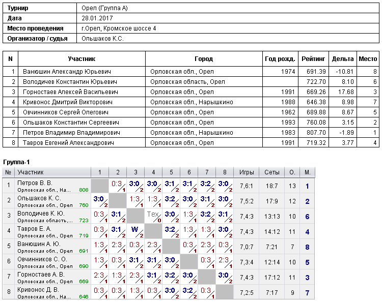 результаты турнира 