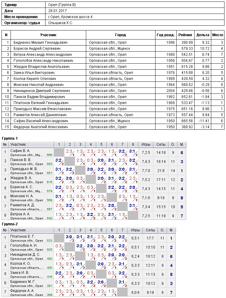 результаты турнира 