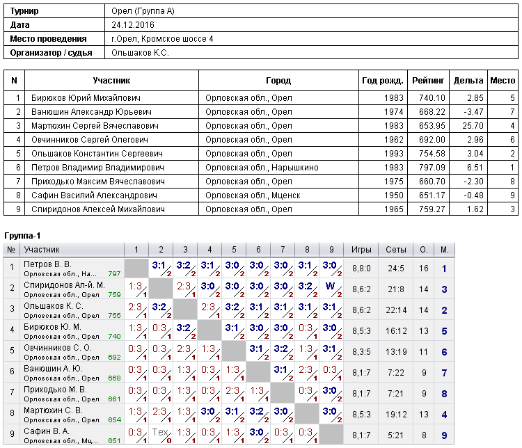 результаты турнира 