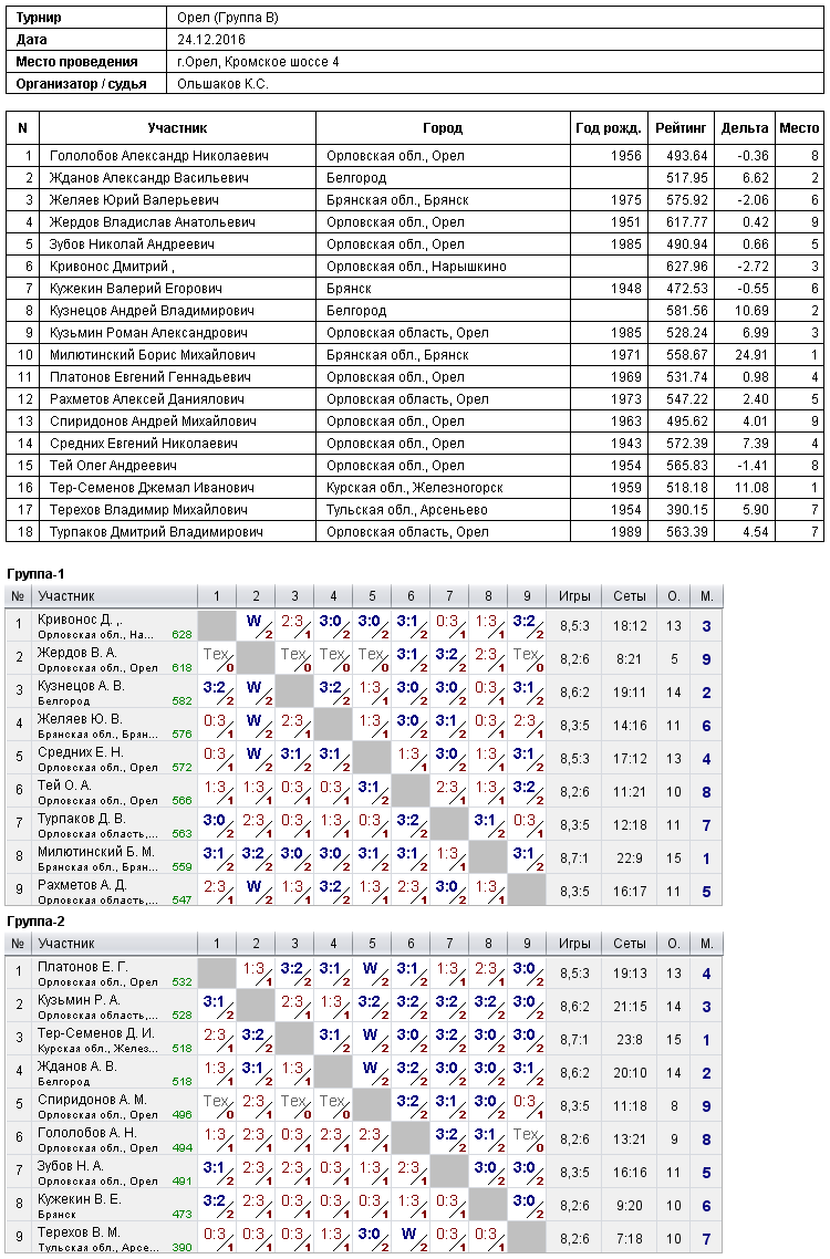 результаты турнира 