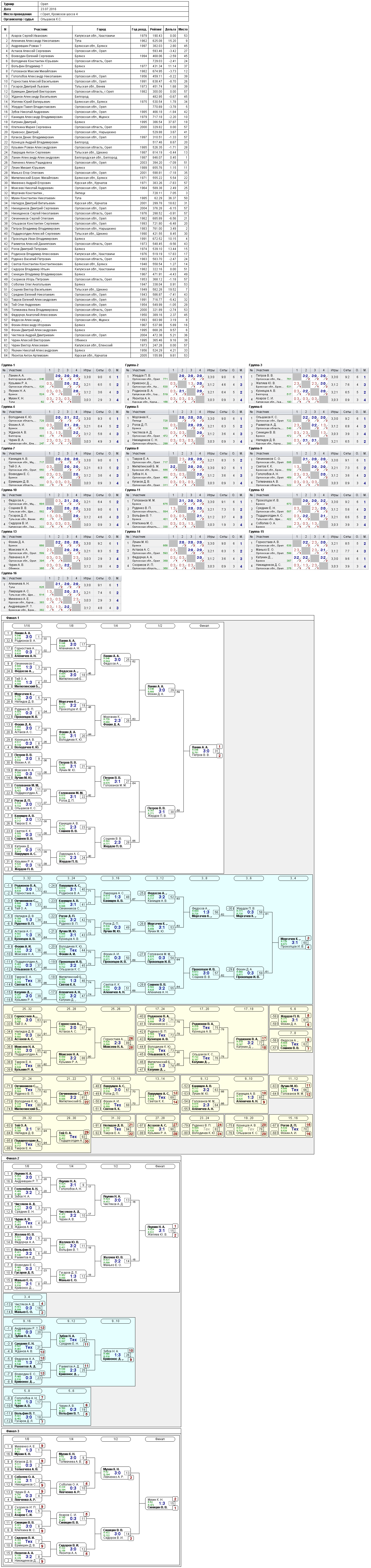 результаты турнира 