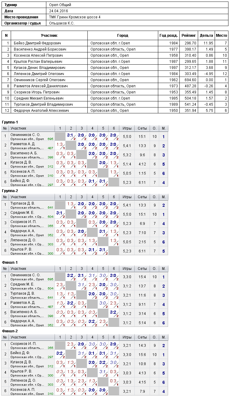 результаты турнира 