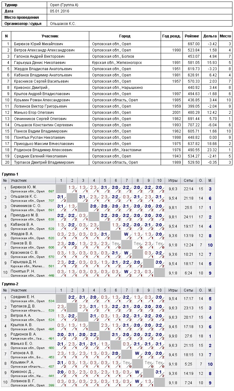 результаты турнира 