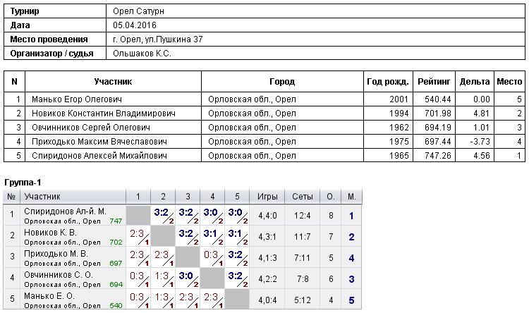 результаты турнира 