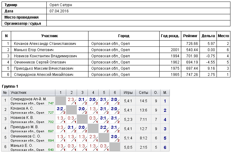 результаты турнира 