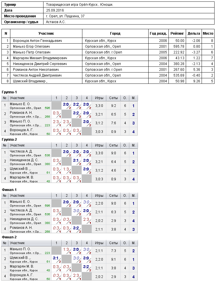 результаты турнира Товарищеская встреча. г. Орел - г. Курск. Юноши