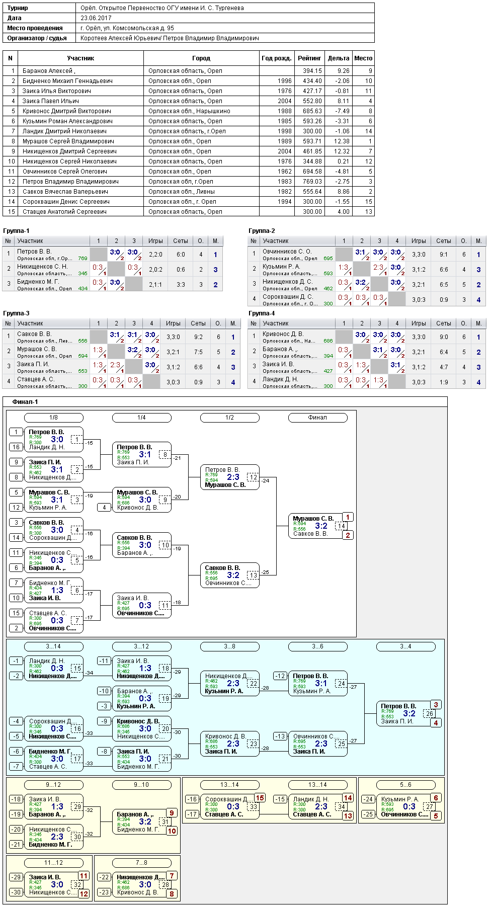 результаты турнира Открытое первенство ОГУ им. И.С. Тургенева