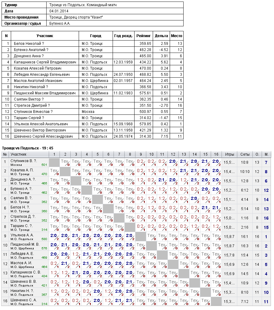 результаты турнира Троицк vs Подольск. Командный матч