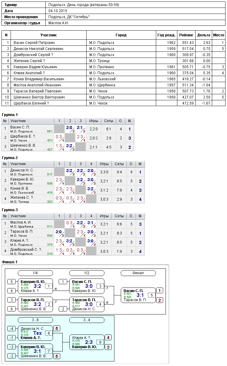 результаты турнира День города (ветераны 50-59)