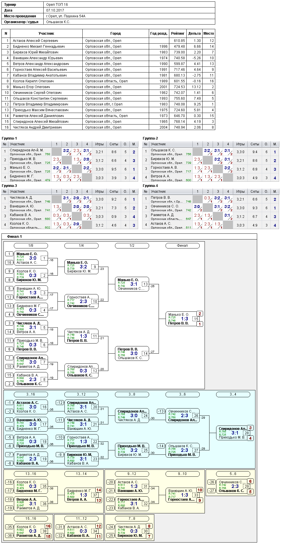 результаты турнира Орел Топ-16