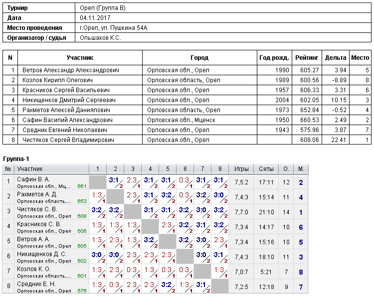 результаты турнира 