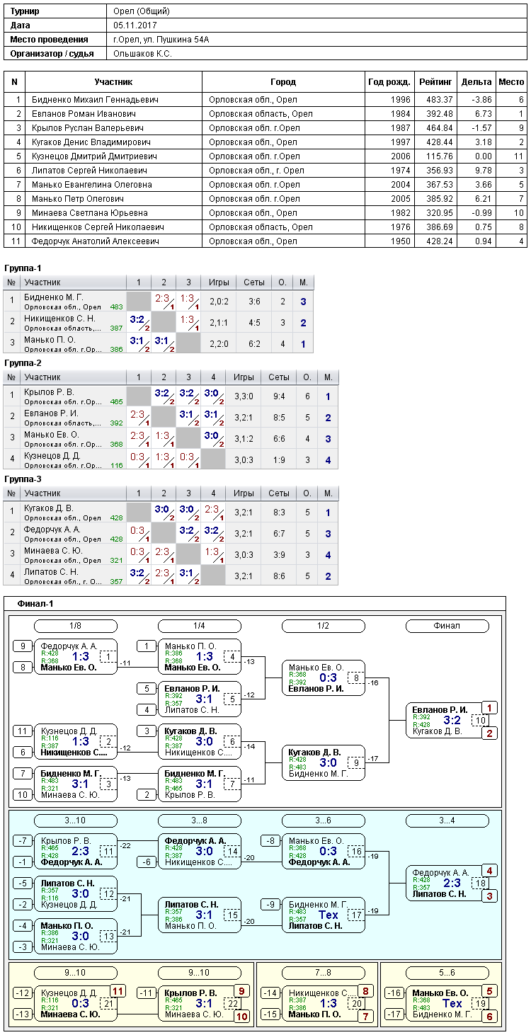 результаты турнира 