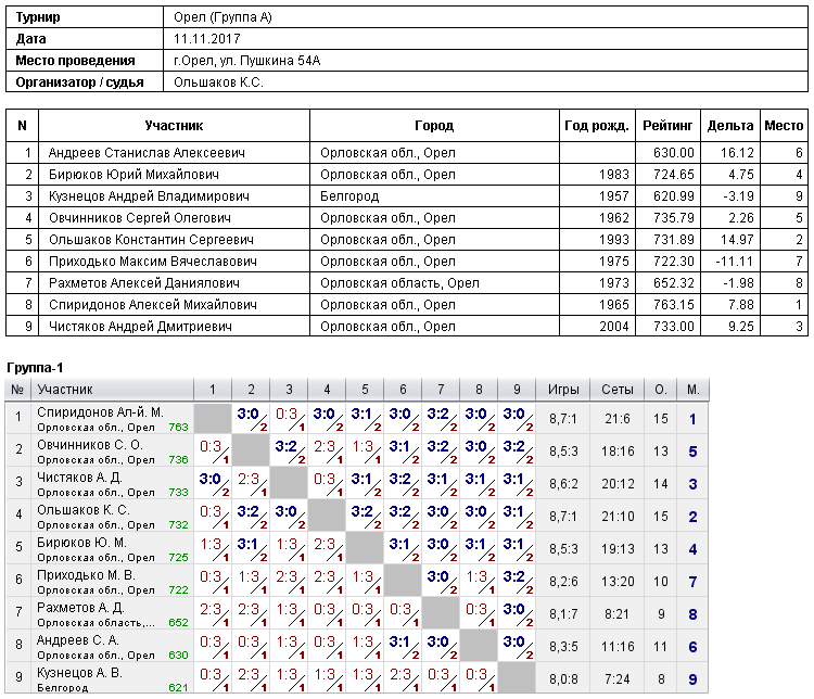 результаты турнира 