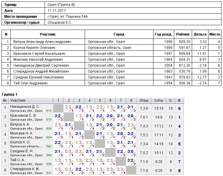результаты турнира 