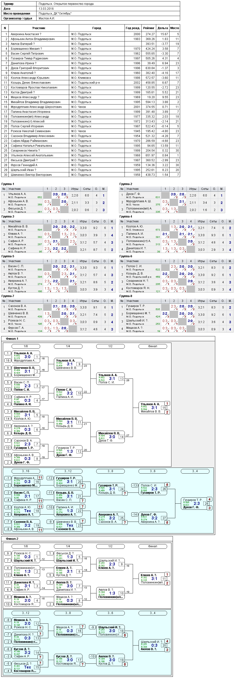 результаты турнира Открытое первенство города Подольск