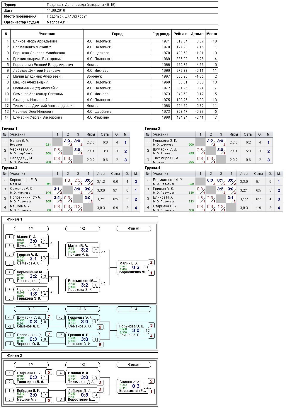результаты турнира День города Подольск (ветераны 40-49)