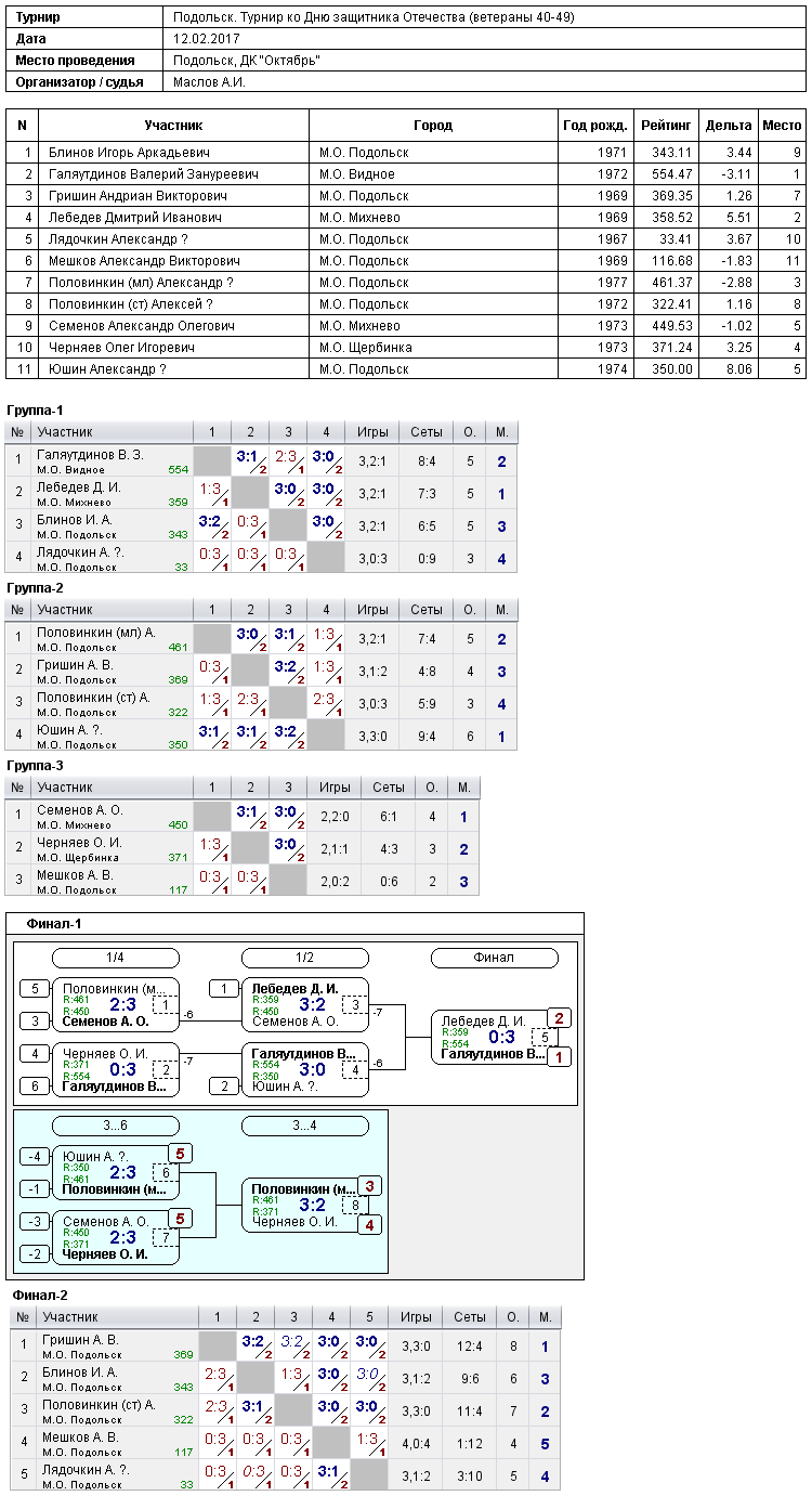 результаты турнира Турнир ко Дню защитника Отечества (ветераны 40-49)