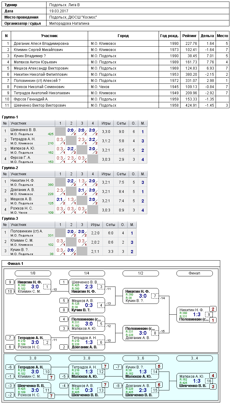 результаты турнира Турнир клуба 