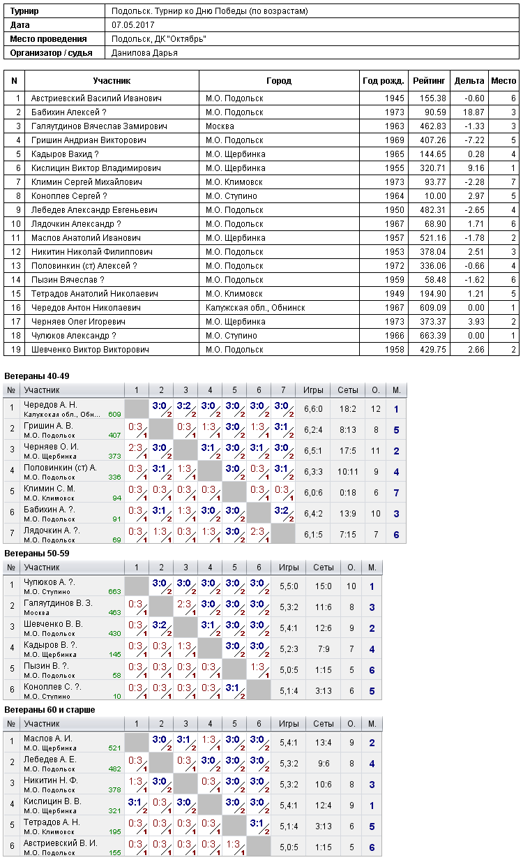 результаты турнира Турнир ко Дню Победы (по возрастам)