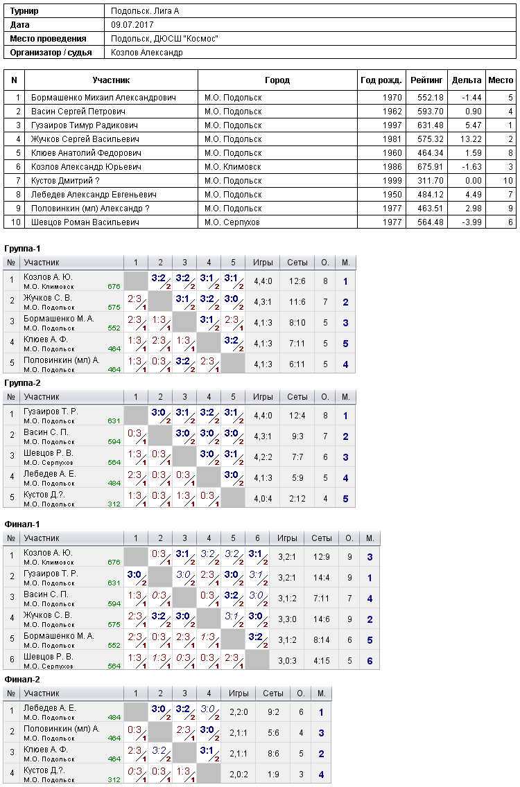 результаты турнира Турнир клуба 