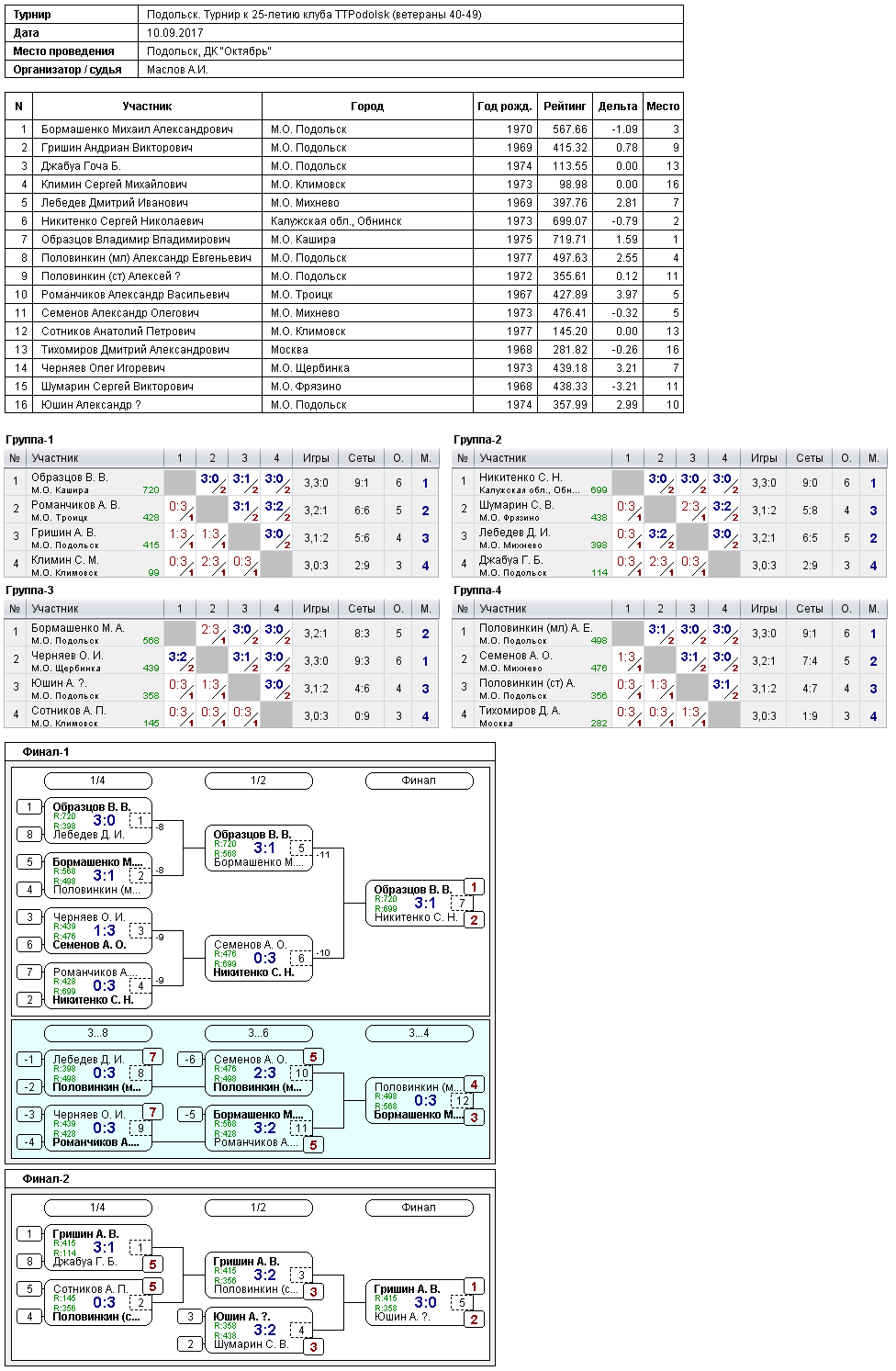 результаты турнира Турнир к 25-летию клуба TTPodolsk (ветераны 40-49)