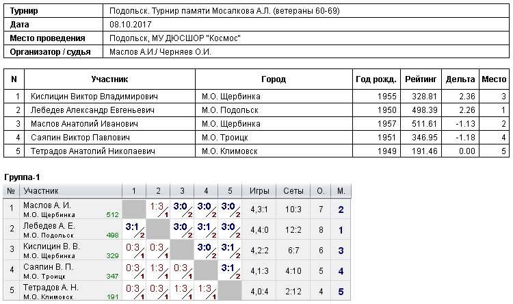 результаты турнира Турнир памяти Мосалкова А.Л. (ветераны 60-69)