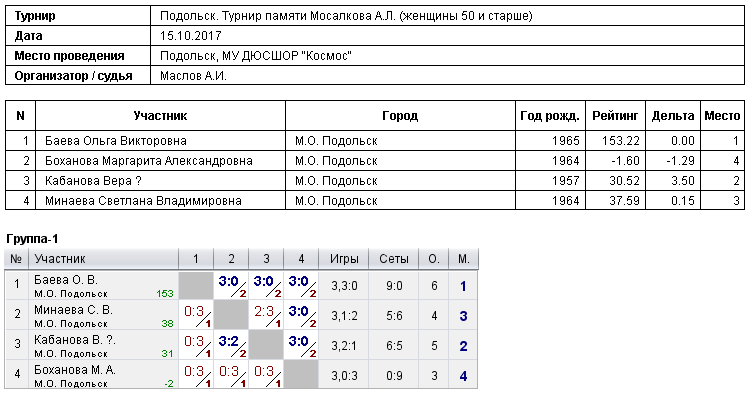 результаты турнира Турнир памяти Мосалкова А.Л. (женщины 50 и старше)