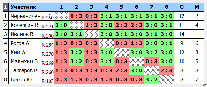 результаты турнира макс-350 ЛУ.Центр