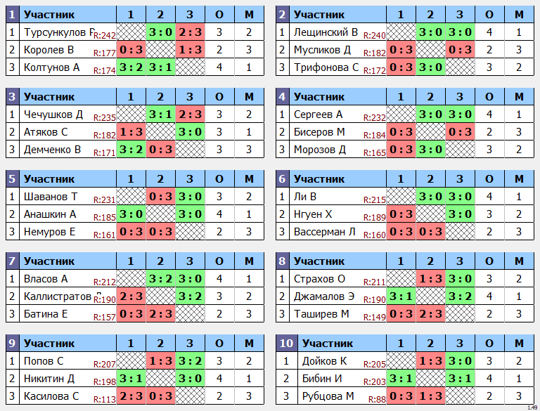 результаты турнира Кубковый Макс-250 в ТТL-Савеловская 