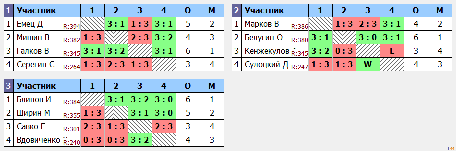 результаты турнира Макс - 420