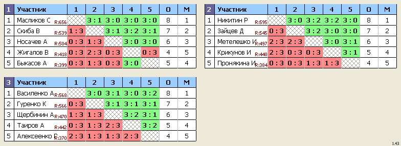 результаты турнира Королёв, стадион 