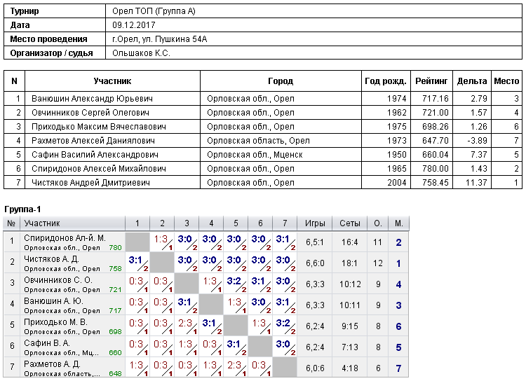 результаты турнира Орел Топ