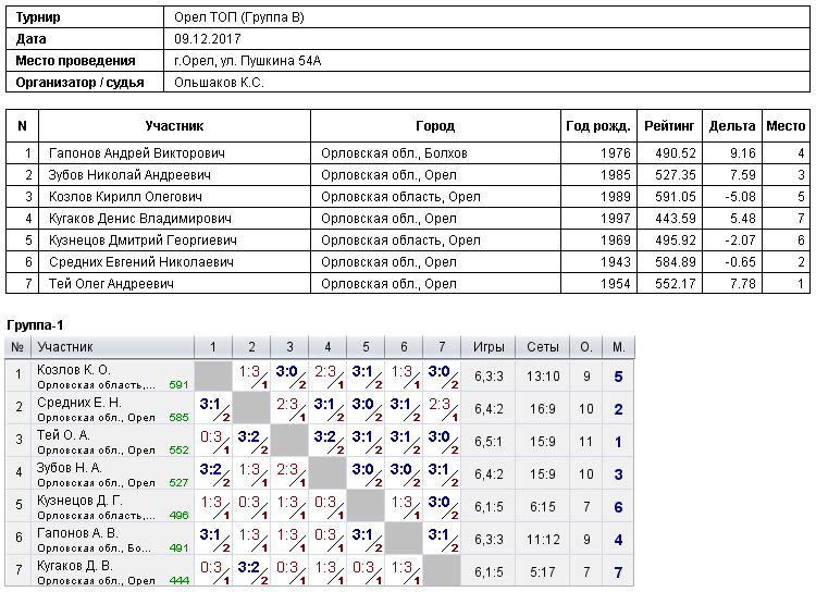 результаты турнира Орел Топ