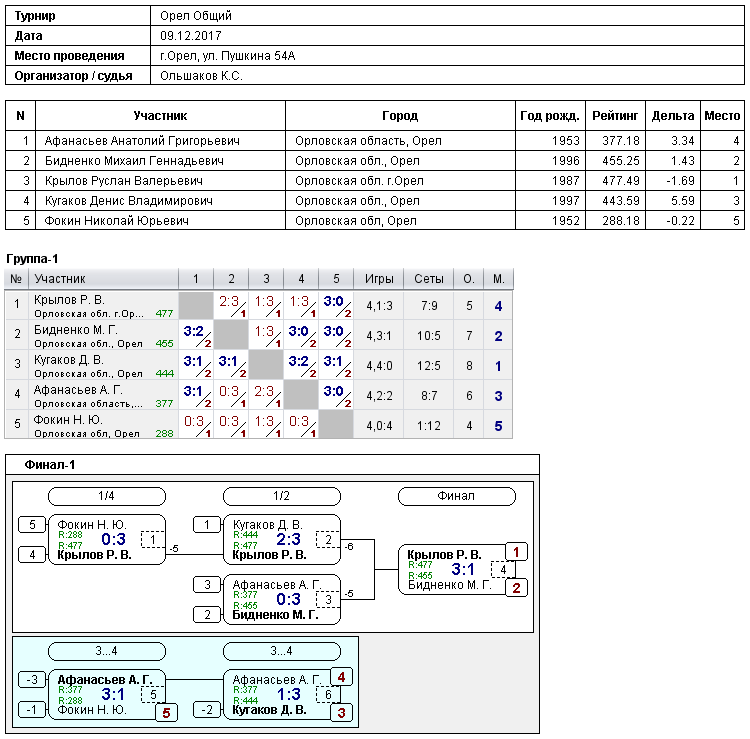 результаты турнира 