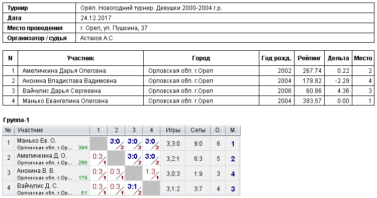 результаты турнира Новогодний турнир. Девушки 2000 - 2004 г.р.