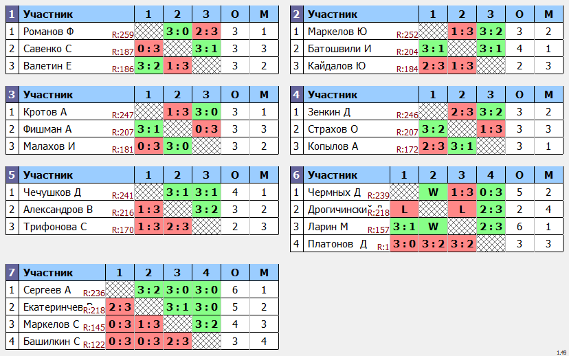 результаты турнира Кубковый Макс-250 в ТТL-Савеловская 