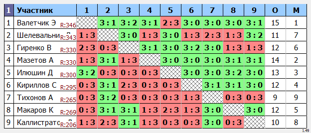 результаты турнира Кубковый Макс-350 в ТТL-Савеловская 