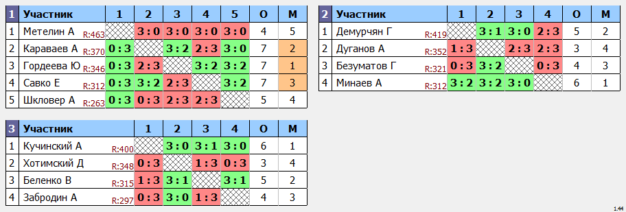 результаты турнира Макс - 420