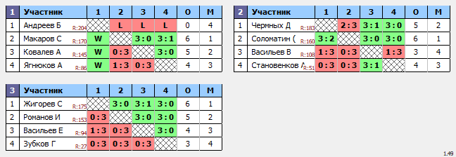 результаты турнира ТеннисОк–200