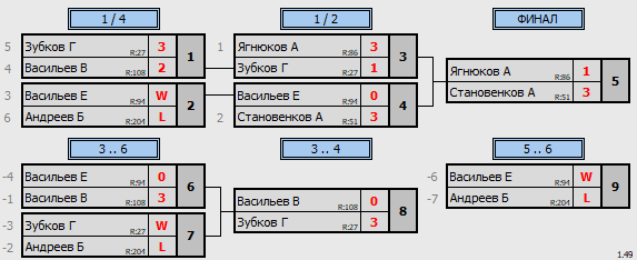 результаты турнира ТеннисОк–200