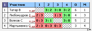 результаты турнира Макс-388 натен ул.1905