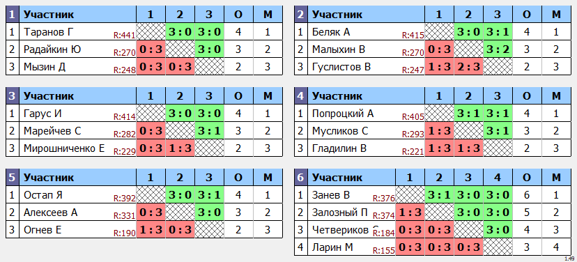 результаты турнира кубок мая Макс-450 в ТТL-Савеловская 