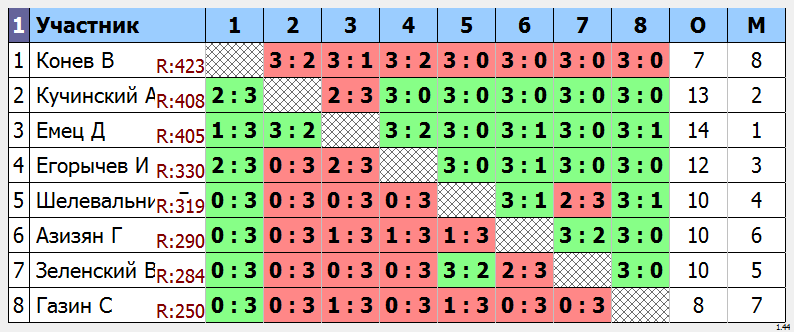 результаты турнира  Макс - 200 - 410